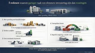 Deze 4 verhuurde garageboxen vormen een zorgeloze, toekomstgerichte investering, met een bruto rendement van 4,05%. De oprit werd volledig...