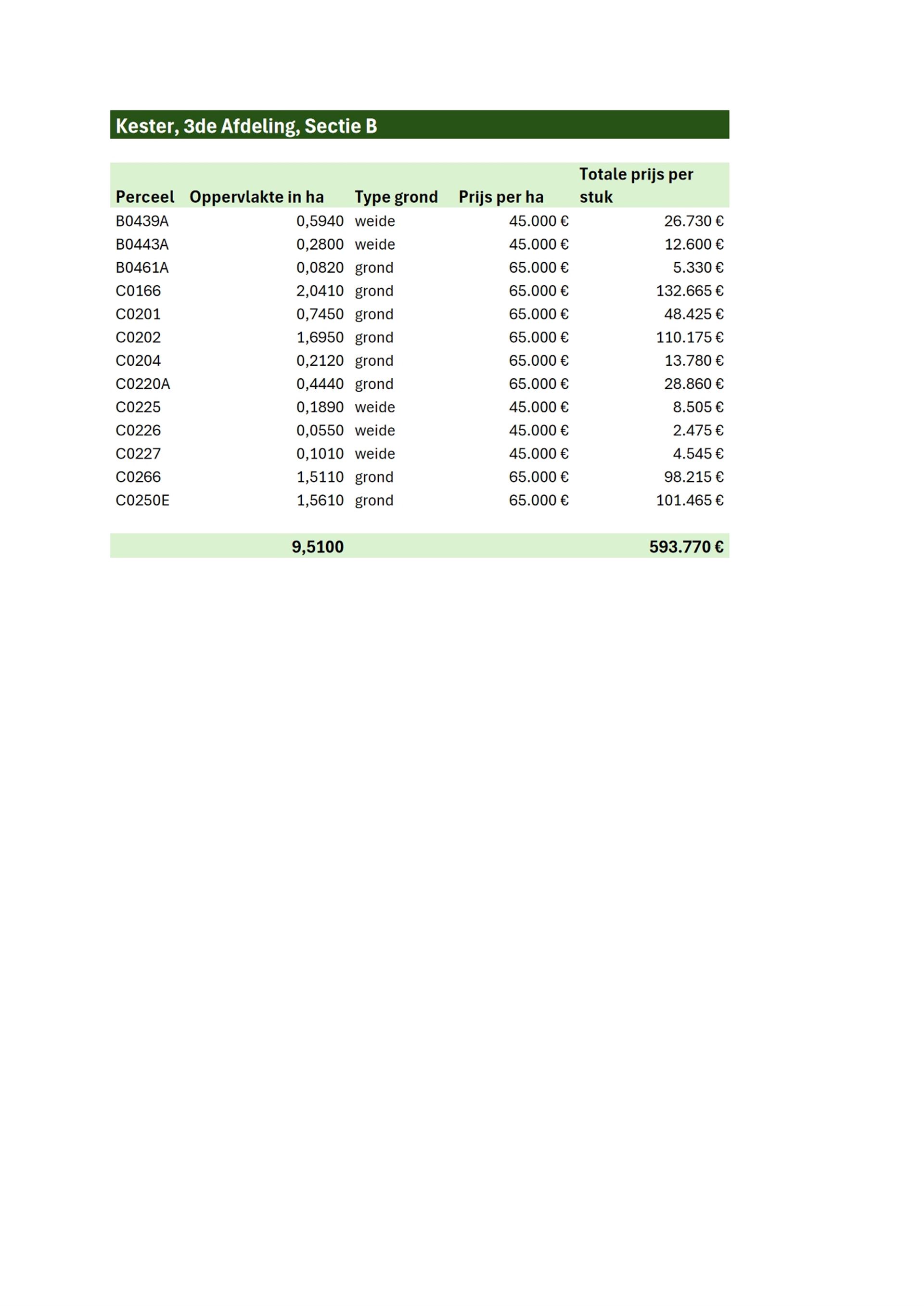 Landbouwgronden te koop - foto 3