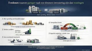 These rental garage boxes in Machelen represent a hassle-free investment with an immediate gross return of ±4.05%, available both individually and...