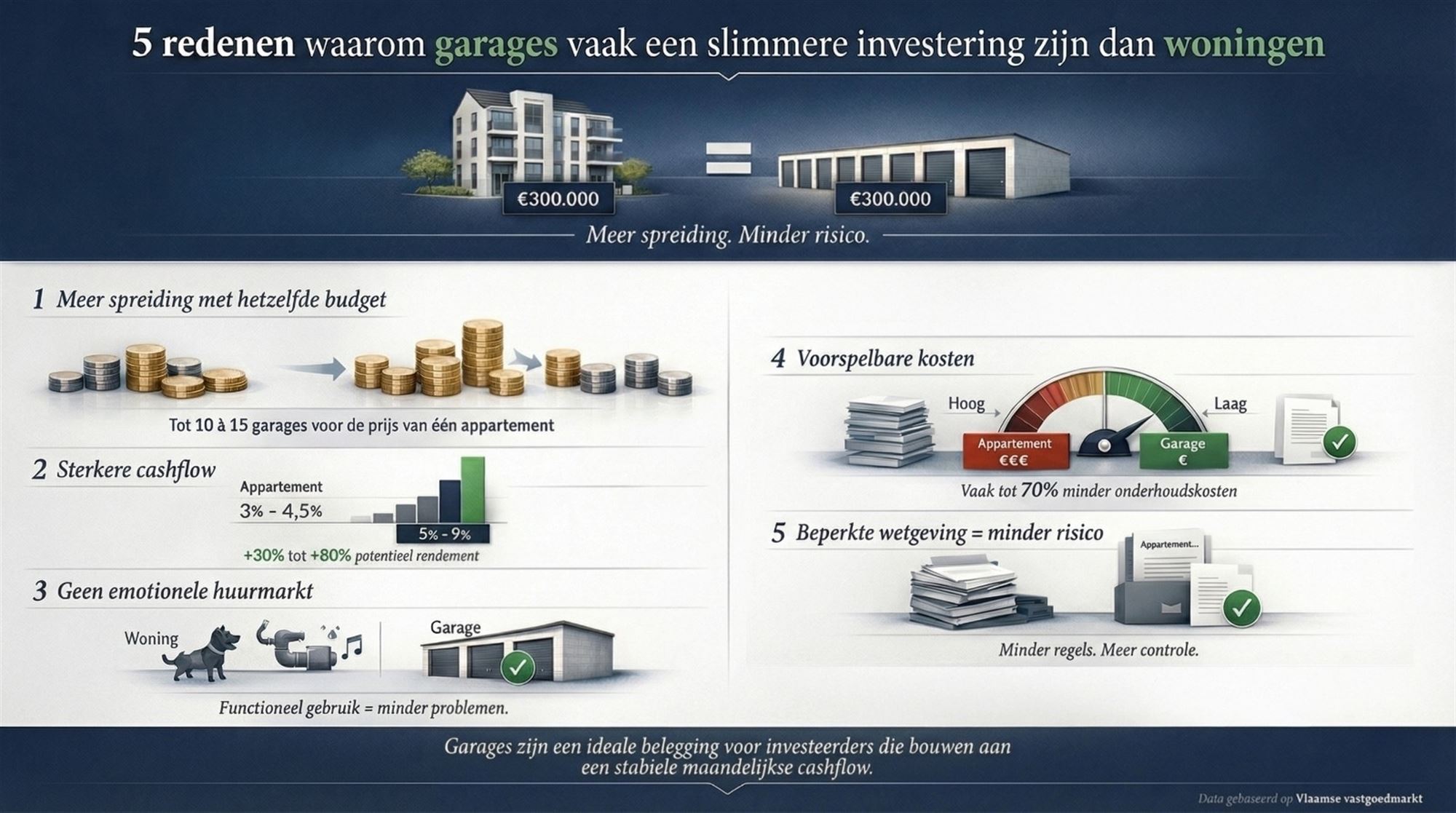 Opbrengsteigendom met ±4% rendement – 6 verhuurde garages - foto 3